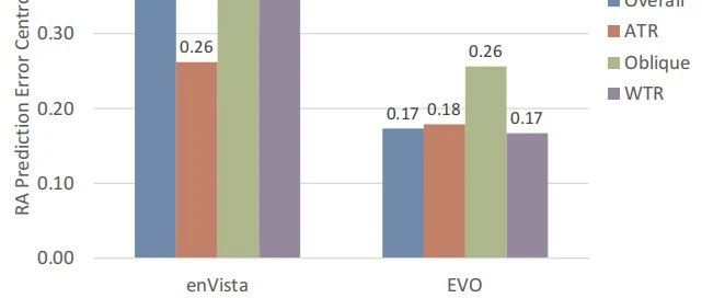 子午-Toric IOL散光预测准确性比较（EVO Toric公式v2.0 VS. 传统计算器）
