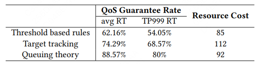 表1 三种常见弹性伸缩方法的QoS保障率和资源成本