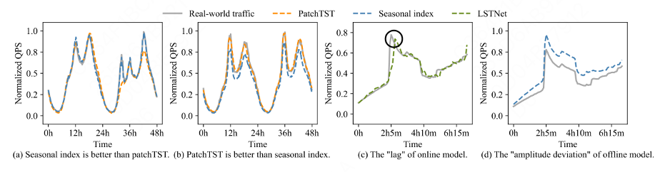 图1 各种预测算法的准确性和鲁棒性对比