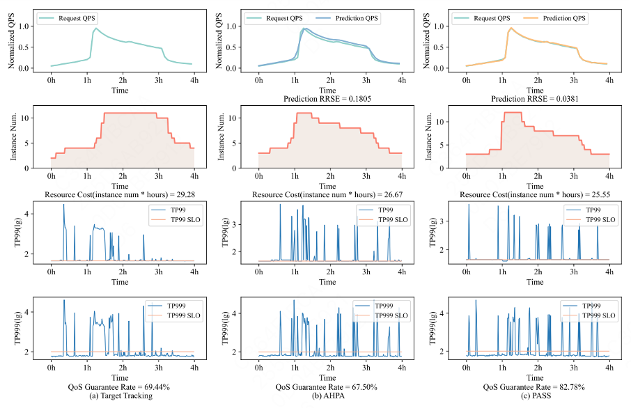 图6 Scenario6的综合监控数据：QPS系列、实例数和QoS指标