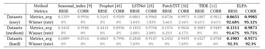 表2 各种预测算法在各种数据集上的准确度总结，分为三个预测难度级别