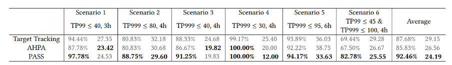 表3 三种auto-scaling方法在不同QoS和测试时长（小时）场景下的端到端性能