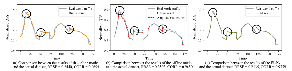 图4 在线模型、离线模型（包括振幅调整）和 ELPA 的预测实例化展示