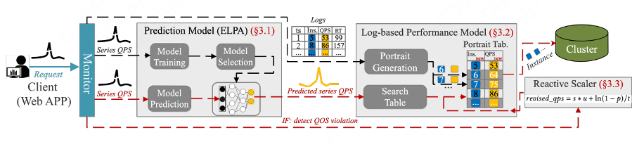图2 PASS整体架构，图中上半部分的黑线表示离线步骤，下半部分中的红线表示在线过程