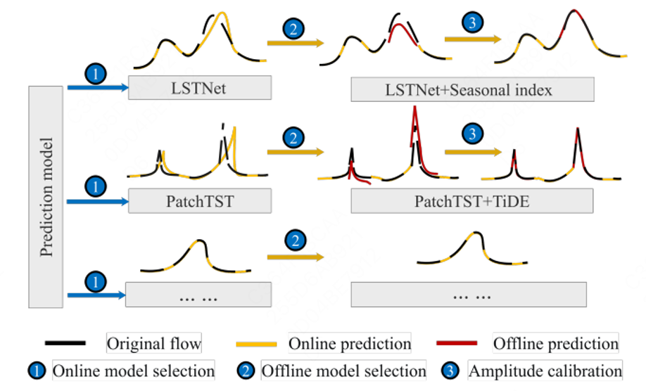图3 预测算法框架