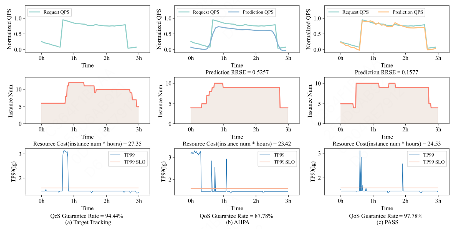 图5 Scenario1的综合监控数据：QPS系列、实例数和QoS指标