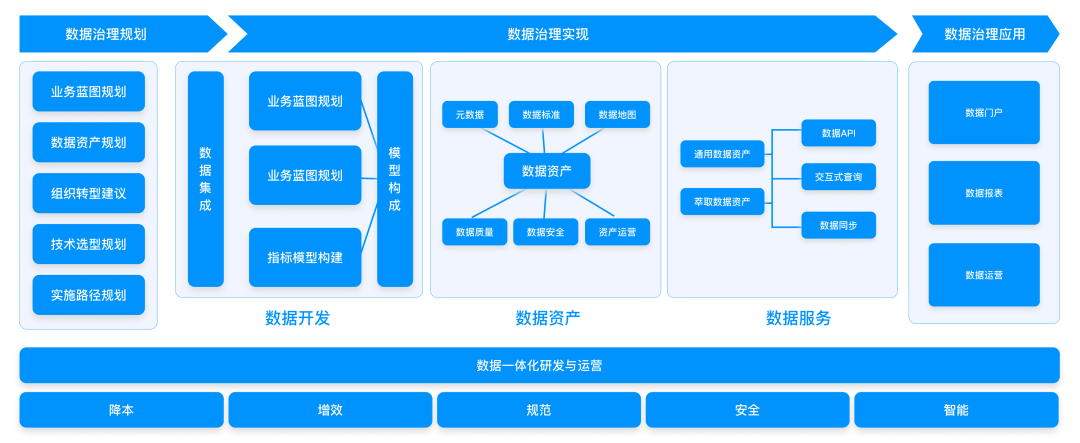 图:数据流转设计